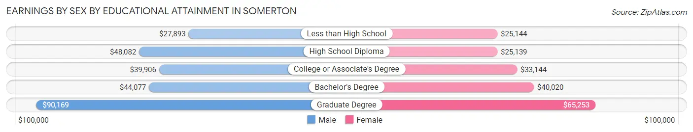 Earnings by Sex by Educational Attainment in Somerton