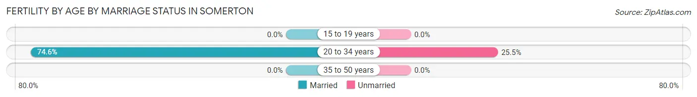 Female Fertility by Age by Marriage Status in Somerton