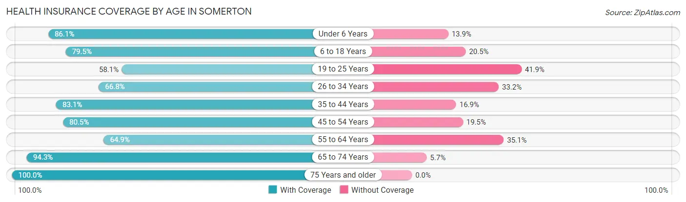 Health Insurance Coverage by Age in Somerton