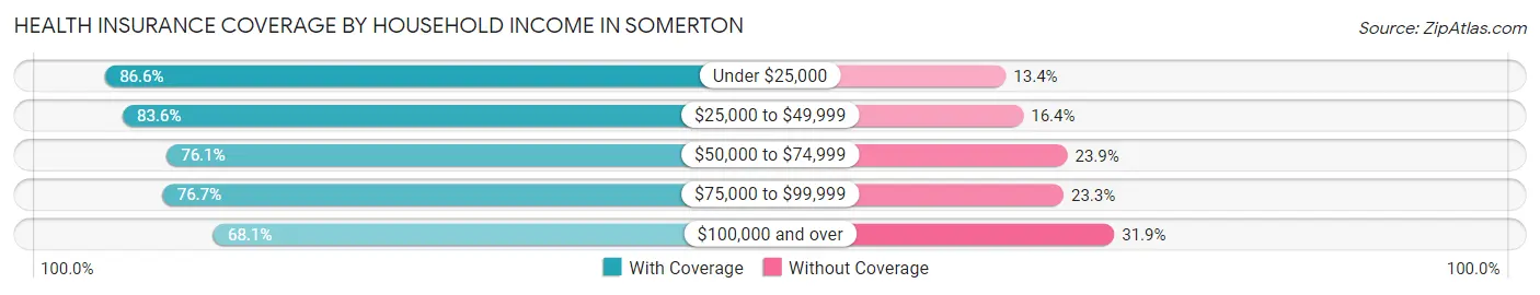 Health Insurance Coverage by Household Income in Somerton