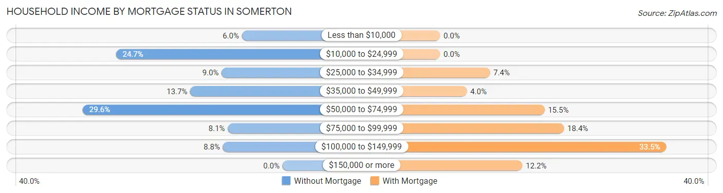Household Income by Mortgage Status in Somerton