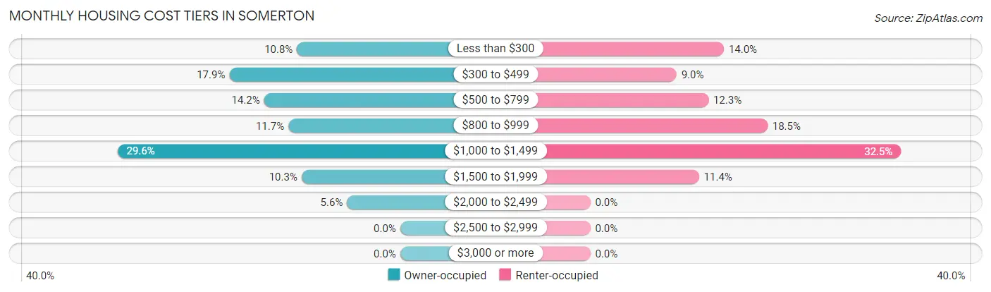Monthly Housing Cost Tiers in Somerton