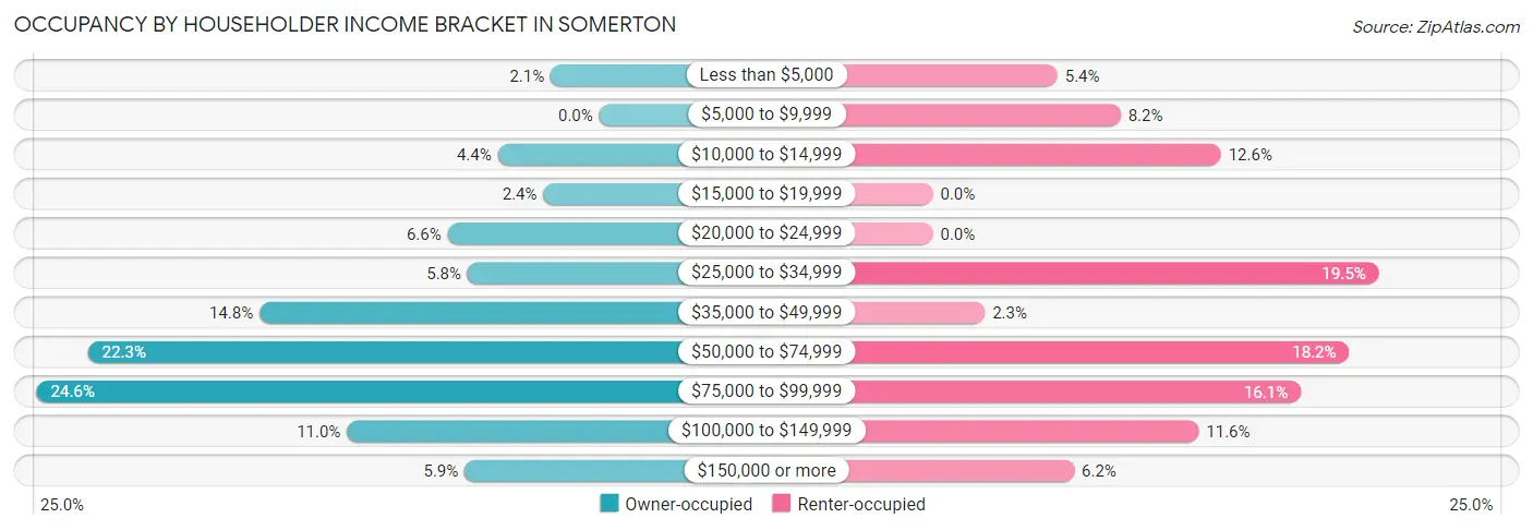 Occupancy by Householder Income Bracket in Somerton