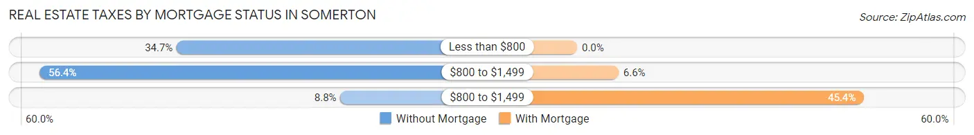 Real Estate Taxes by Mortgage Status in Somerton