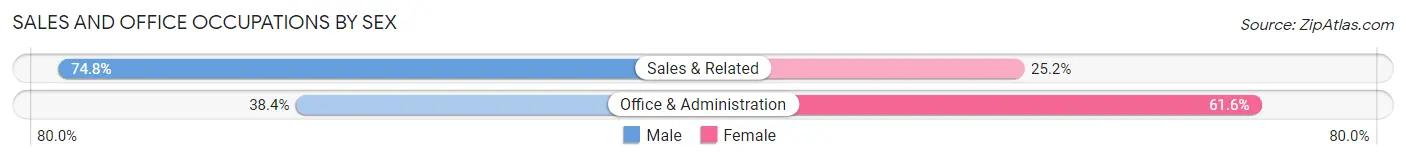 Sales and Office Occupations by Sex in Somerton