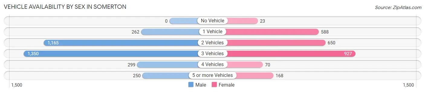 Vehicle Availability by Sex in Somerton