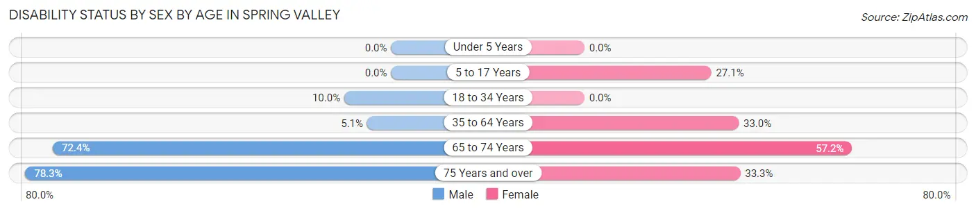 Disability Status by Sex by Age in Spring Valley