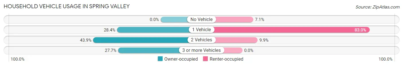 Household Vehicle Usage in Spring Valley