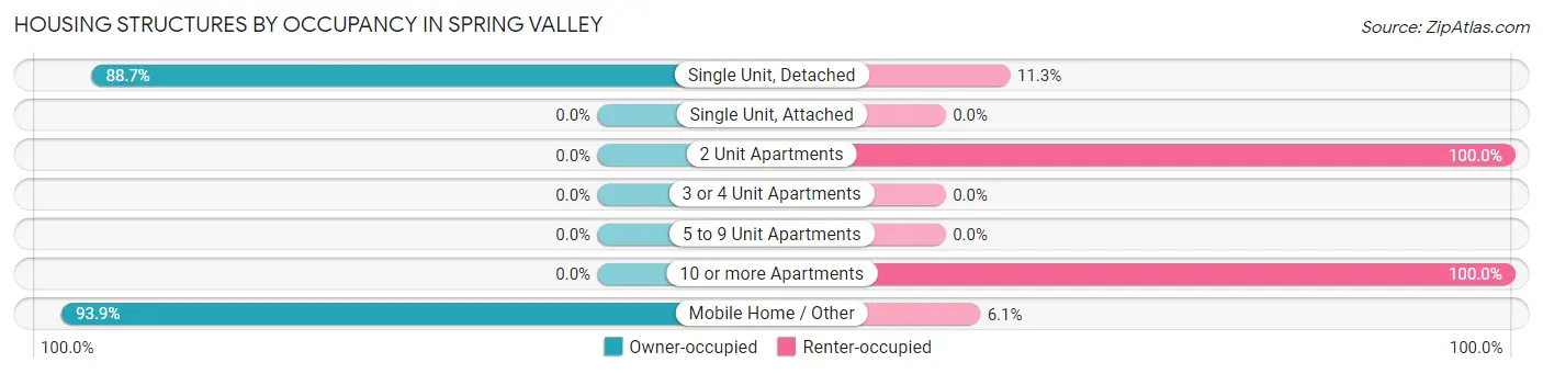 Housing Structures by Occupancy in Spring Valley
