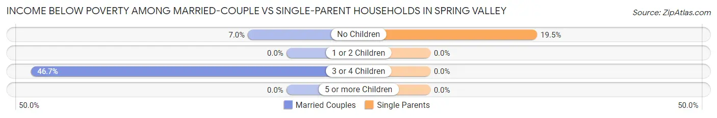 Income Below Poverty Among Married-Couple vs Single-Parent Households in Spring Valley