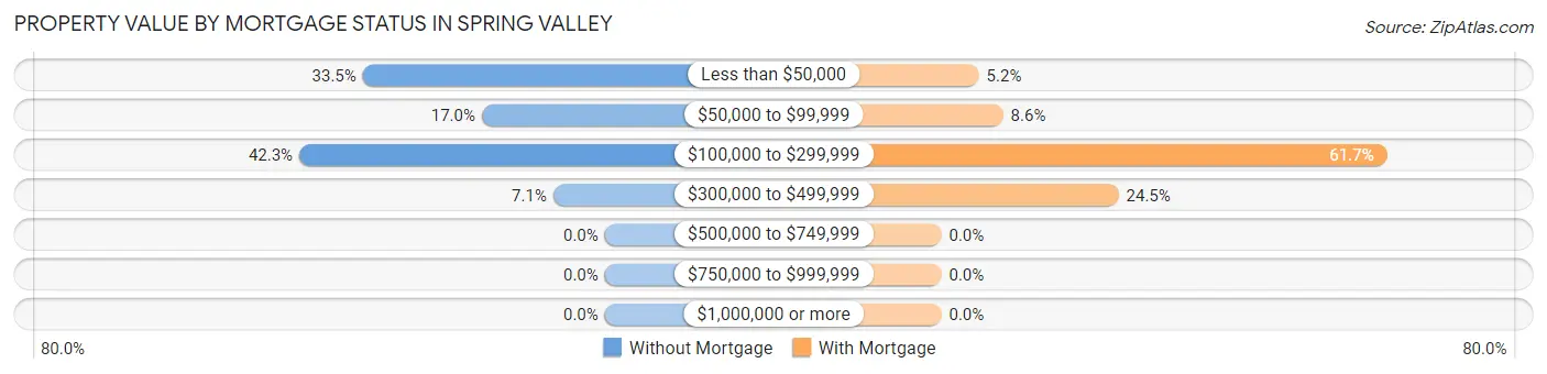 Property Value by Mortgage Status in Spring Valley