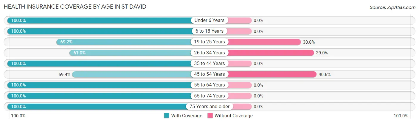 Health Insurance Coverage by Age in St David