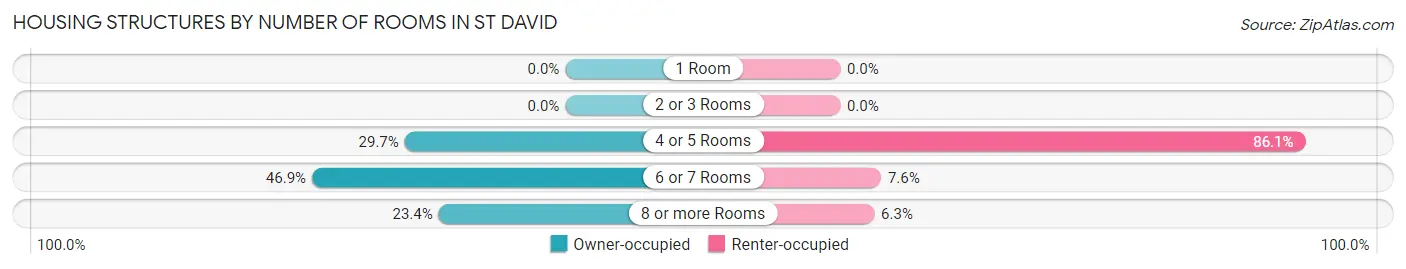 Housing Structures by Number of Rooms in St David