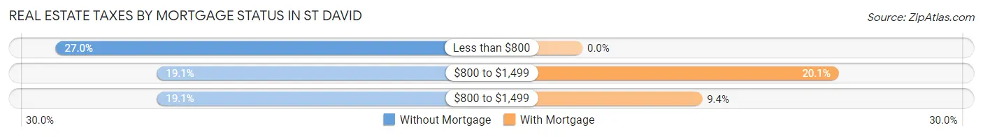 Real Estate Taxes by Mortgage Status in St David
