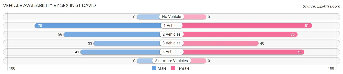 Vehicle Availability by Sex in St David