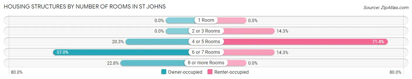 Housing Structures by Number of Rooms in St Johns