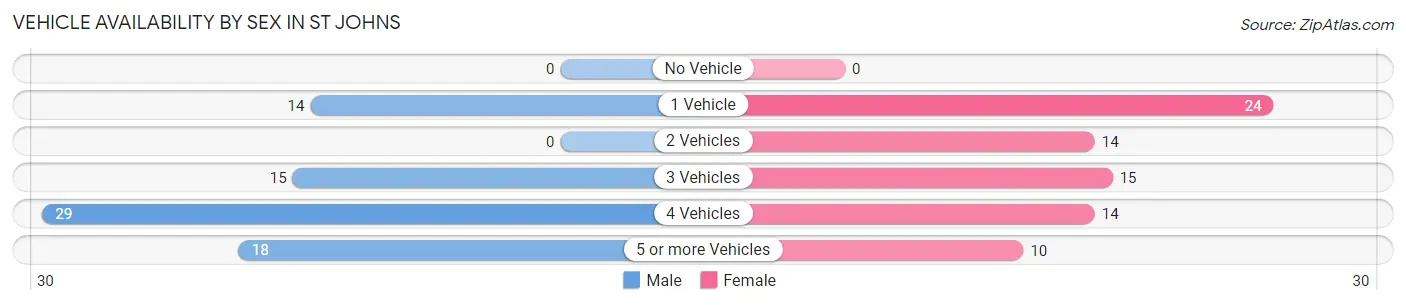 Vehicle Availability by Sex in St Johns