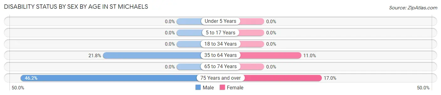 Disability Status by Sex by Age in St Michaels