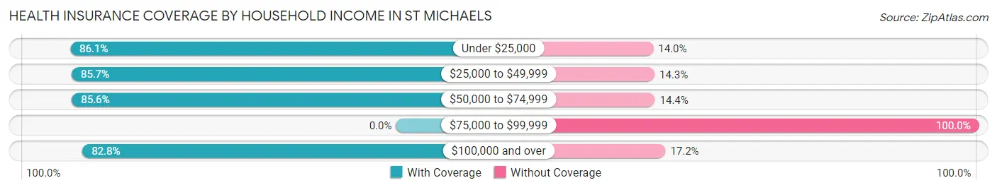 Health Insurance Coverage by Household Income in St Michaels