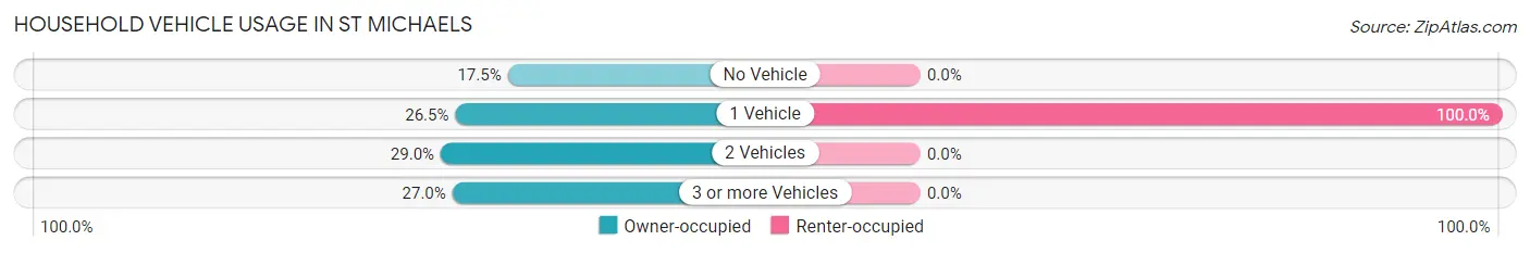 Household Vehicle Usage in St Michaels