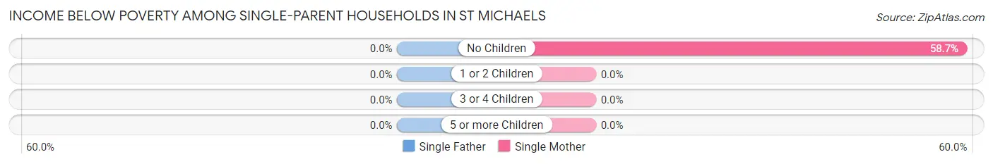 Income Below Poverty Among Single-Parent Households in St Michaels