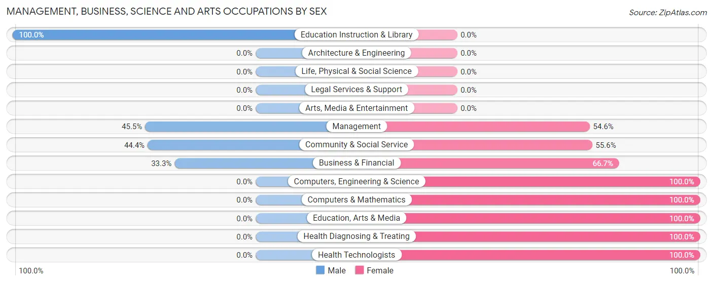 Management, Business, Science and Arts Occupations by Sex in St Michaels