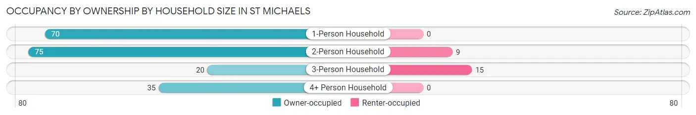 Occupancy by Ownership by Household Size in St Michaels