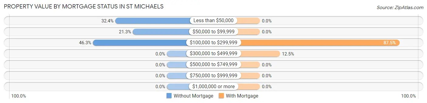 Property Value by Mortgage Status in St Michaels