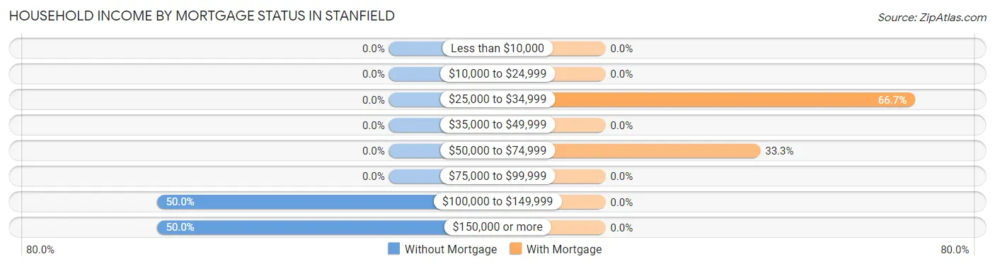 Household Income by Mortgage Status in Stanfield