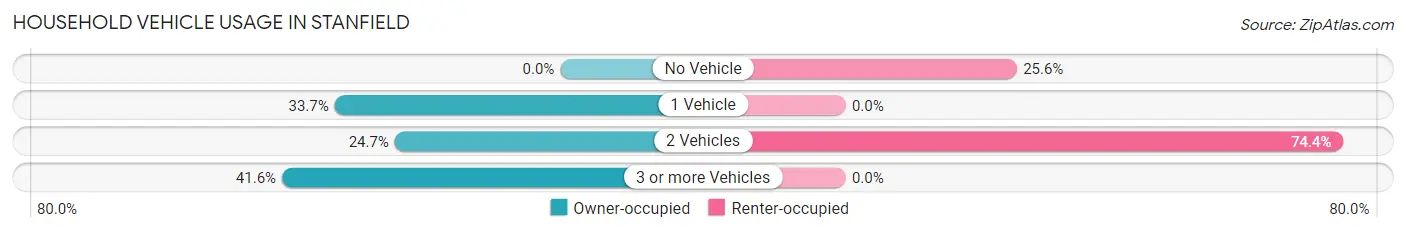 Household Vehicle Usage in Stanfield