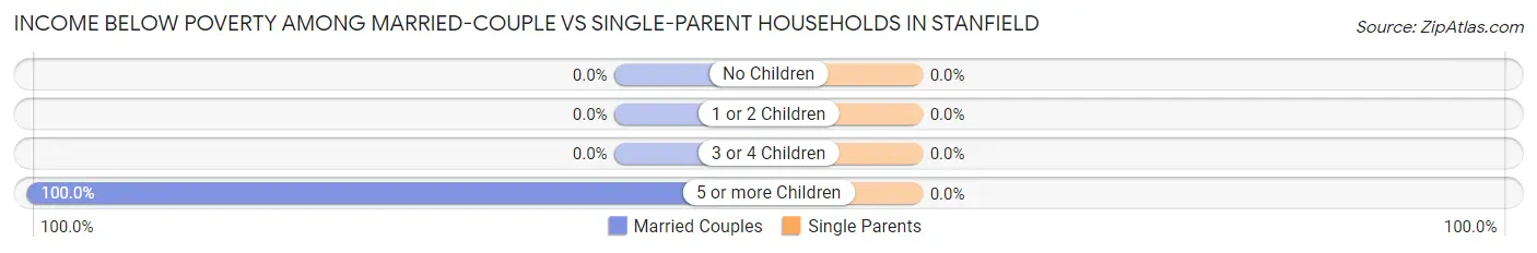 Income Below Poverty Among Married-Couple vs Single-Parent Households in Stanfield
