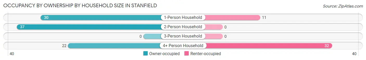 Occupancy by Ownership by Household Size in Stanfield