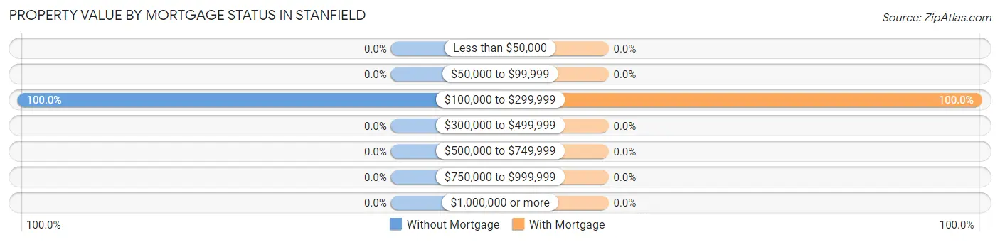 Property Value by Mortgage Status in Stanfield