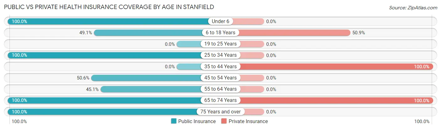 Public vs Private Health Insurance Coverage by Age in Stanfield