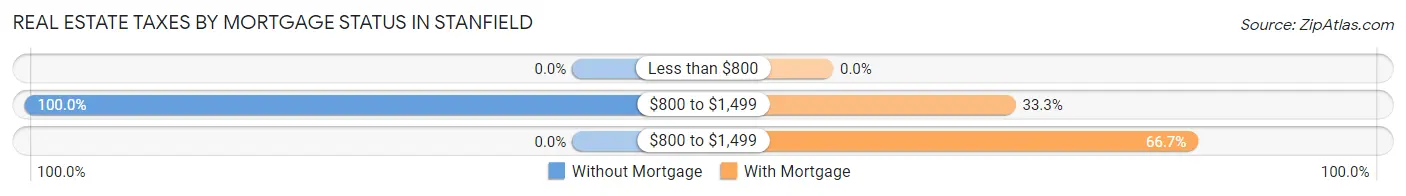 Real Estate Taxes by Mortgage Status in Stanfield