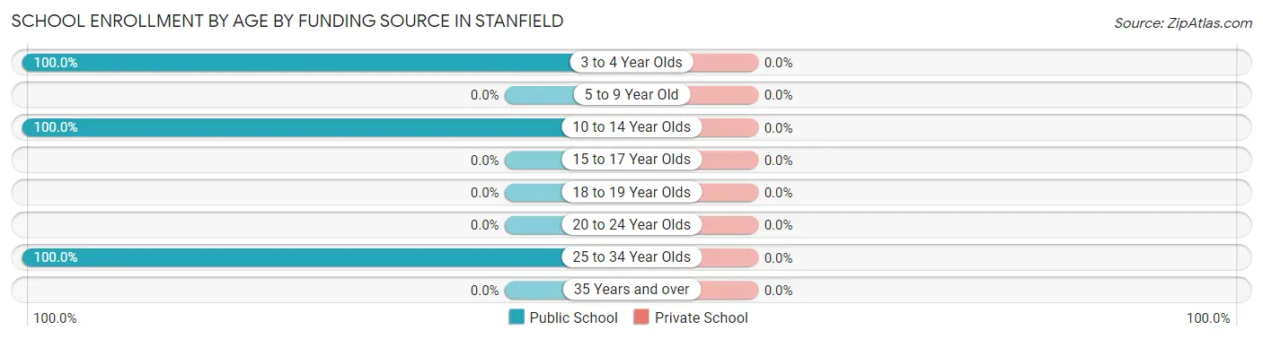 School Enrollment by Age by Funding Source in Stanfield