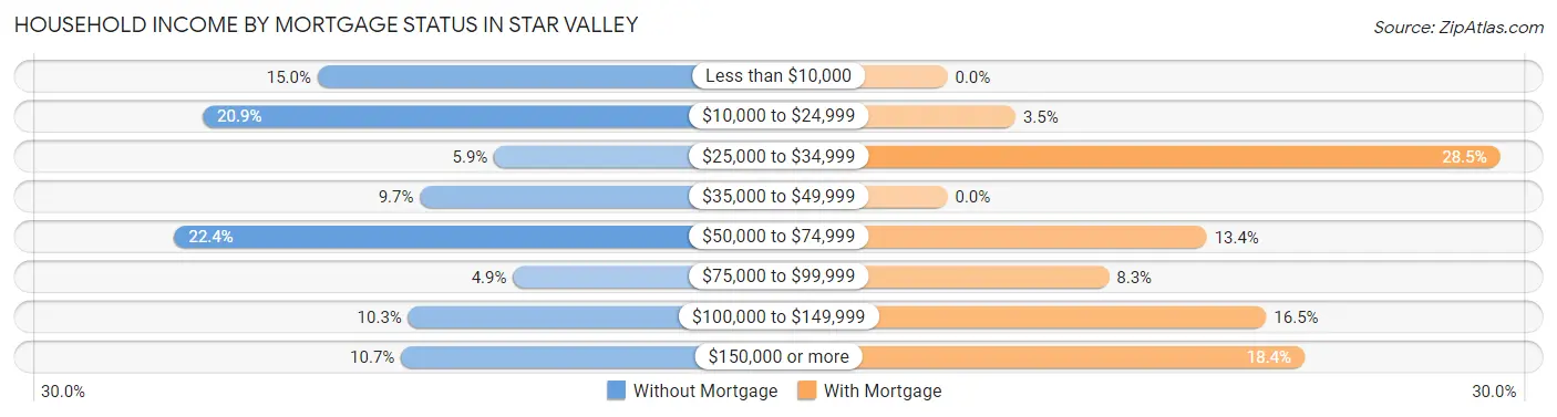 Household Income by Mortgage Status in Star Valley