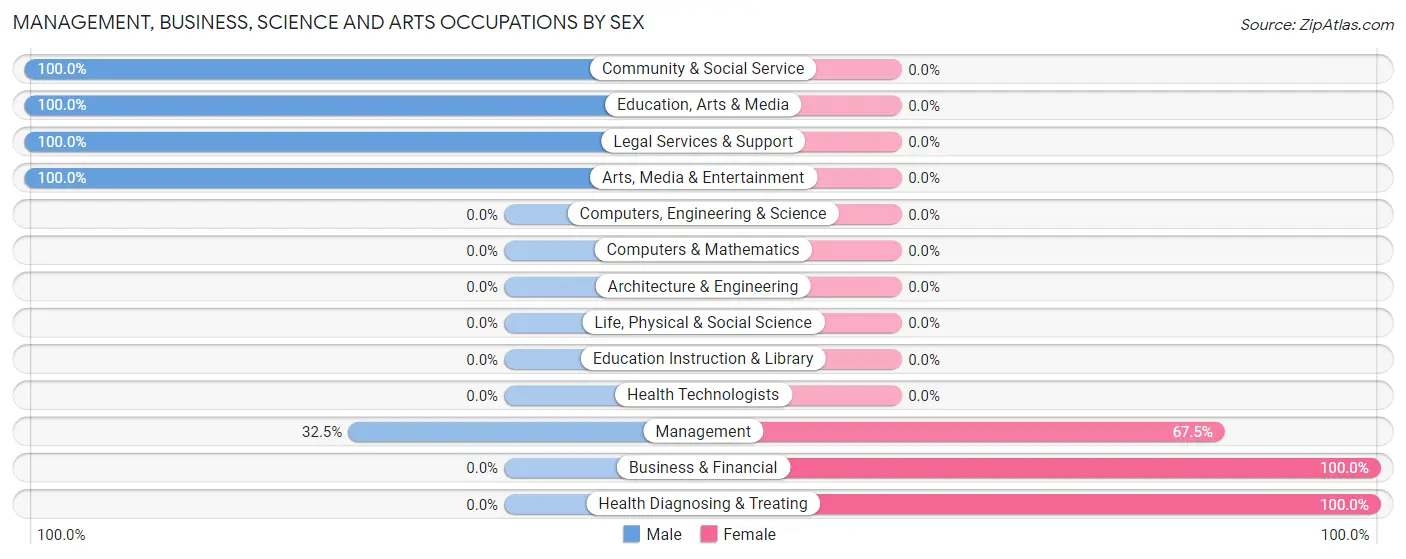 Management, Business, Science and Arts Occupations by Sex in Star Valley