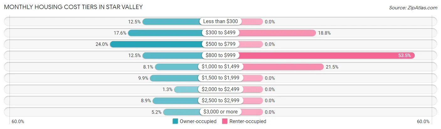 Monthly Housing Cost Tiers in Star Valley