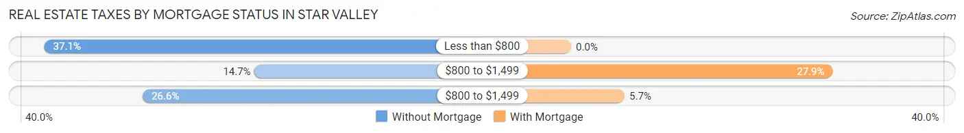 Real Estate Taxes by Mortgage Status in Star Valley