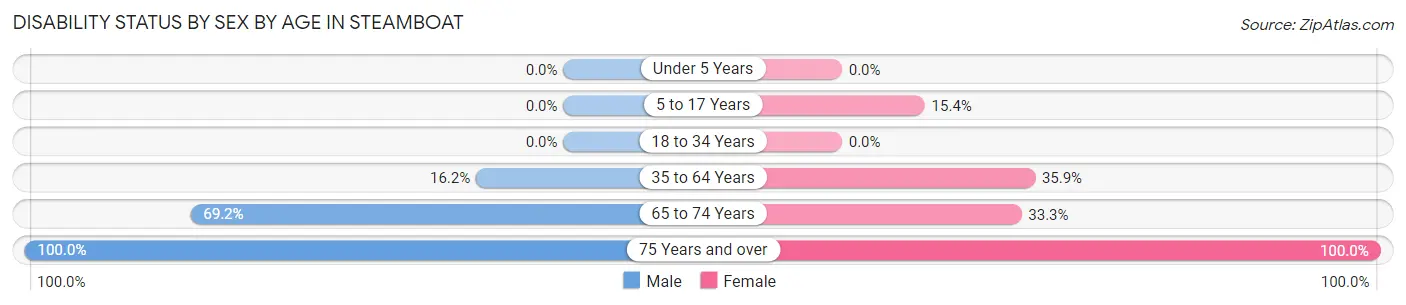 Disability Status by Sex by Age in Steamboat