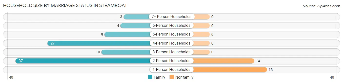 Household Size by Marriage Status in Steamboat