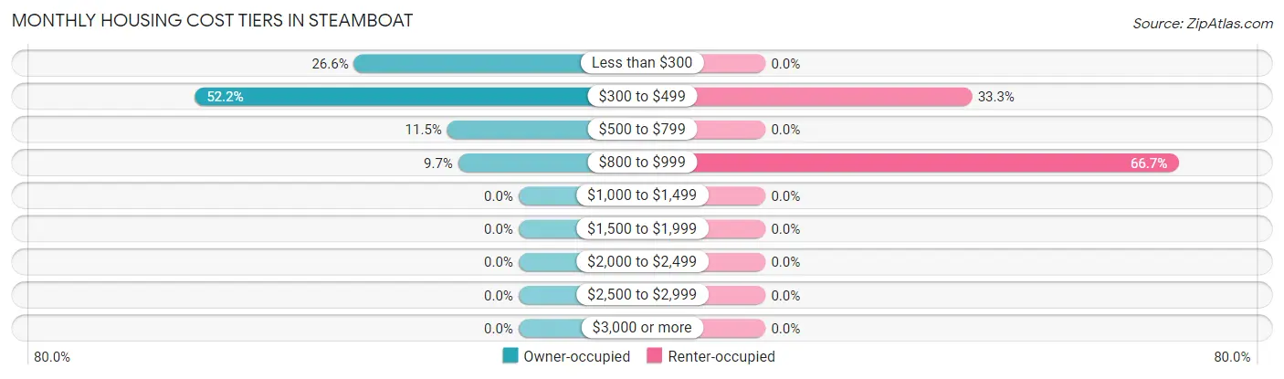 Monthly Housing Cost Tiers in Steamboat