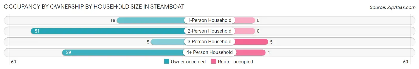 Occupancy by Ownership by Household Size in Steamboat