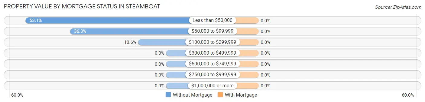 Property Value by Mortgage Status in Steamboat