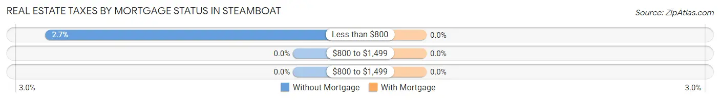 Real Estate Taxes by Mortgage Status in Steamboat