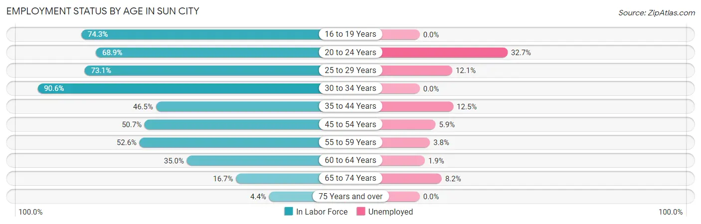 Employment Status by Age in Sun City