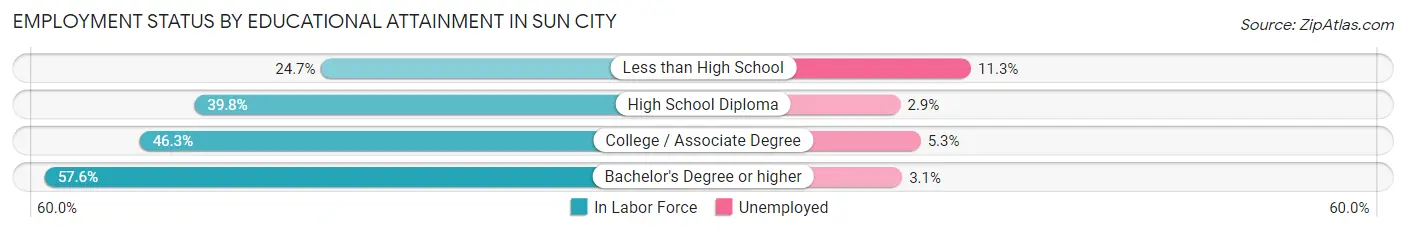 Employment Status by Educational Attainment in Sun City