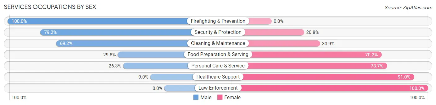 Services Occupations by Sex in Sun City