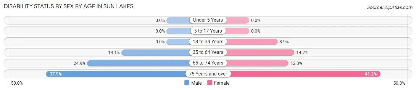Disability Status by Sex by Age in Sun Lakes